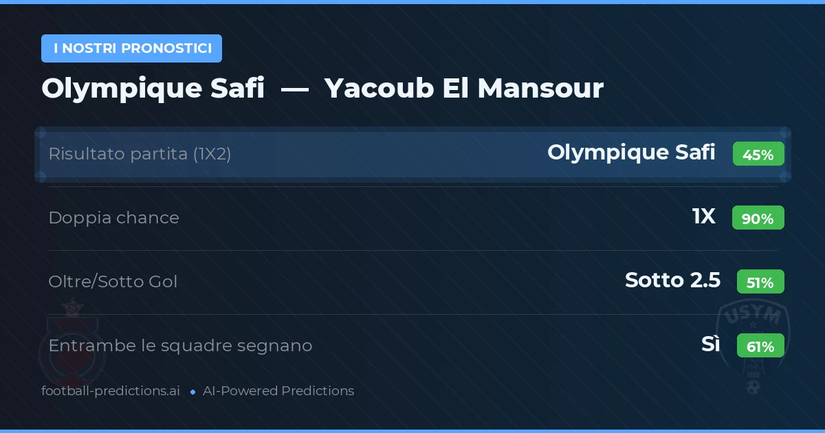 I nostri pronostici: Olympique Safi vs Yacoub El Mansour — Pareggio (45%); Sotto 2.5; Entrambe segnano: Sì
