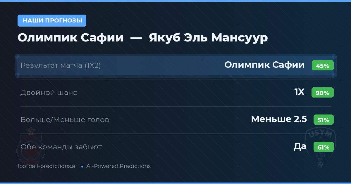 Наши прогнозы: Олимпик Сафии против Якуб Эль Мансуур — Ничья (45%); Меньше 2.5; Обе забьют Да