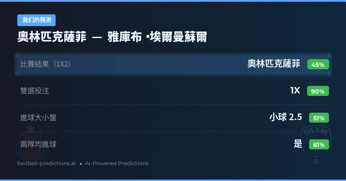 我们的预测: 奧林匹克薩菲 對 雅庫布·埃爾曼蘇爾 — 平 (45%); 小球 2.5; 有進球