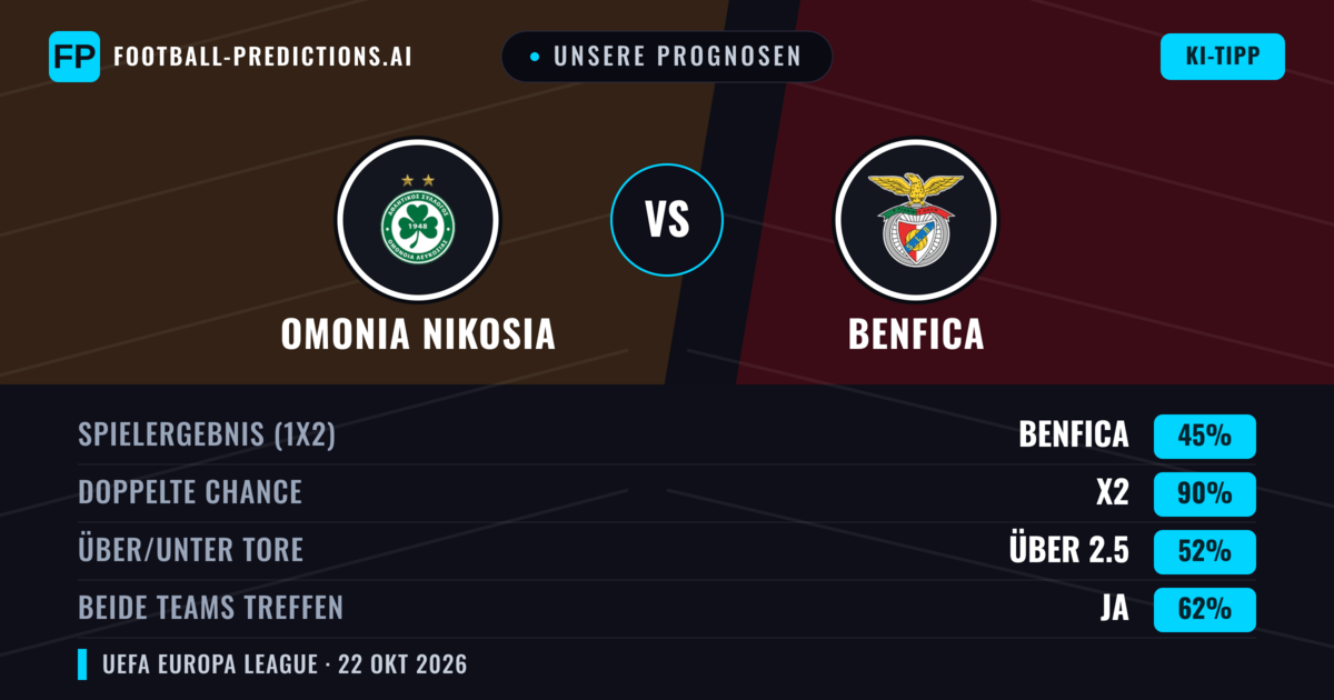 Unsere Prognosen: Omonia Nikosia vs Benfica — Benfica — Sieg (69%); Über 2.5; Beide treffen: Ja