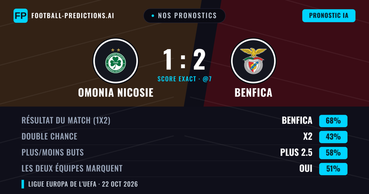 Nos pronostics: Omonia Nicosie vs Benfica — Benfica — Victoire (69%); Plus 2.5; Les deux marquent : Oui