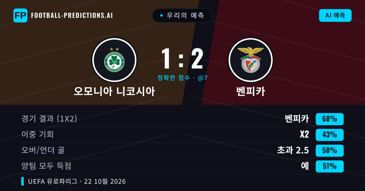 우리의 예측: 오모니아 니코시아 vs 벤피카 — 벤피카 — 승리 (69%); 초과 2.5; 양팀 모두 득점: 예