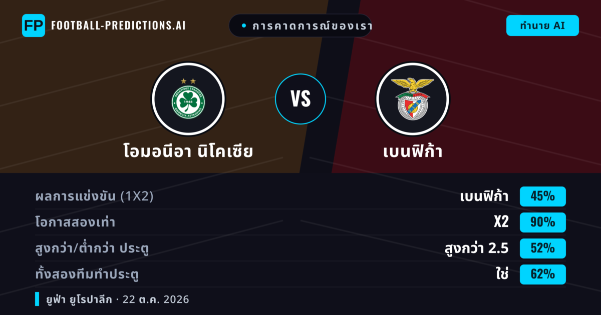 การคาดการณ์ของเรา: โอมอนีอา นิโคเซีย vs เบนฟิก้า — เบนฟิก้า — ชนะ (69%); เกิน 2.5; ทั้งสองทีมทำประตู: ใช่