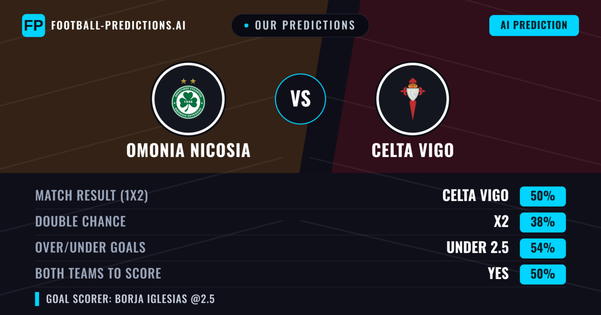 Our Predictions: Omonia Nicosia vs Celta Vigo — Celta Vigo — Win (52%); under 2.5; Both teams to score: No