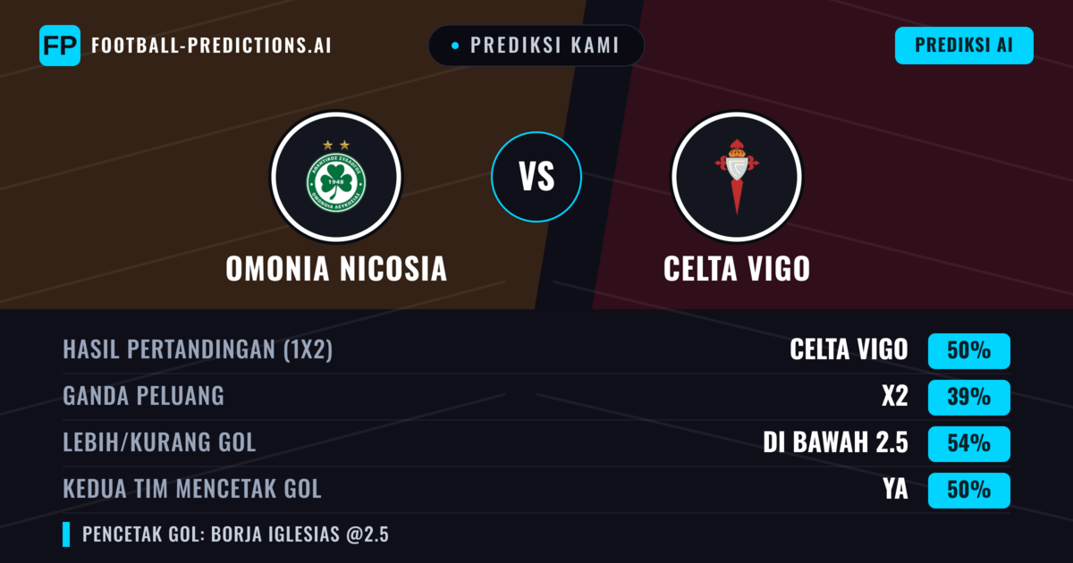 Prediksi kami: Omonia Nicosia vs Celta de Vigo — Celta de Vigo — Menang (52%); Kurang 2.5; Kedua tim mencetak gol: Tidak