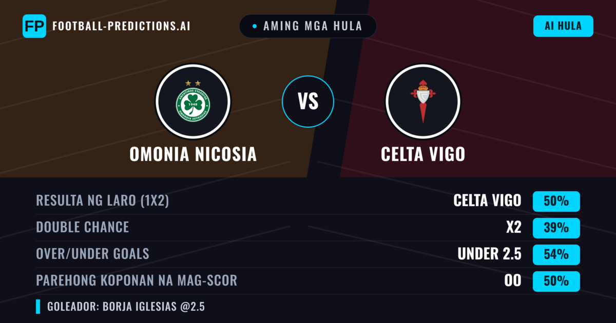 Aming mga hula: Omonia Nicosia vs Celta Vigo — Celta Vigo — Manalo (52%); Under 2.5; Parehong magbubuo: Hindi