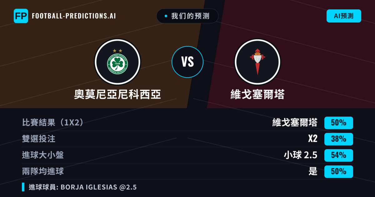 我们的预测: 奧莫尼亞尼科西亞 對 維戈塞爾塔 — 維戈塞爾塔 — 勝 (52%); 小球 2.5; 無進球