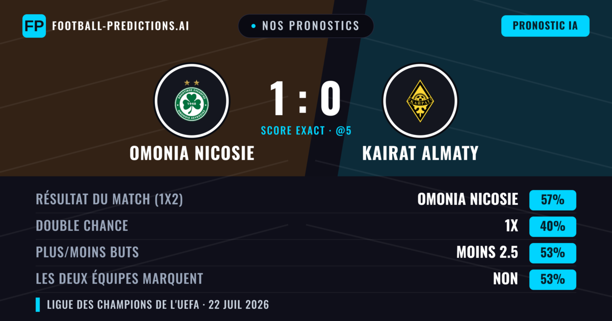 Nos pronostics: Omonia Nicosie vs Kairat Almaty — Omonia Nicosie — Victoire (55%); Moins 2.5; Les deux marquent : Non