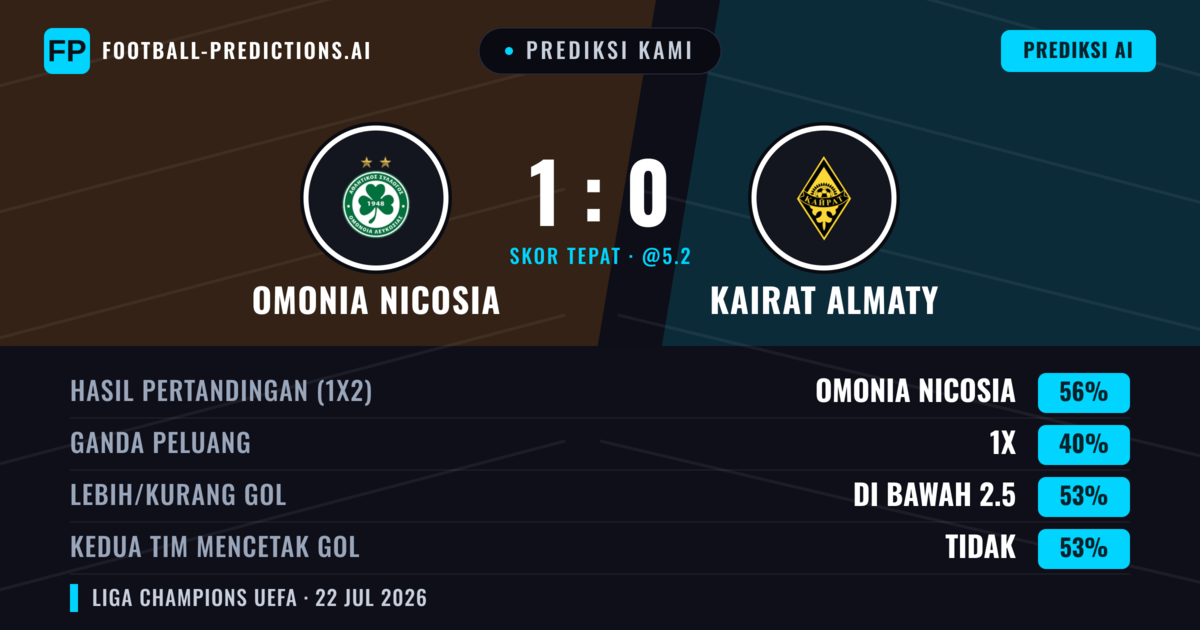 Prediksi kami: Omonia Nicosia vs Kairat Almaty — Omonia Nicosia — Menang (55%); Kurang 2.5; Kedua tim mencetak gol: Tidak