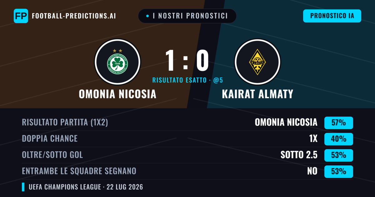I nostri pronostici: Omonia Nicosia vs Kairat Almaty — Omonia Nicosia — Vince (55%); Sotto 2.5; Entrambe segnano: No