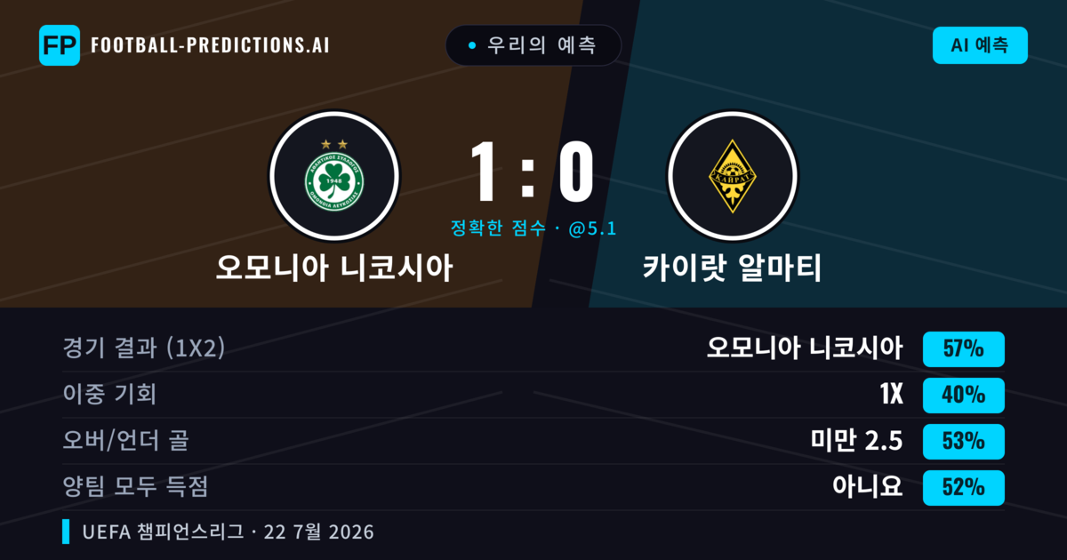 우리의 예측: 오모니아 니코시아 vs 카이랏 알마티 — 오모니아 니코시아 — 승리 (56%); 미만 2.5; 양팀 모두 득점: 아니오