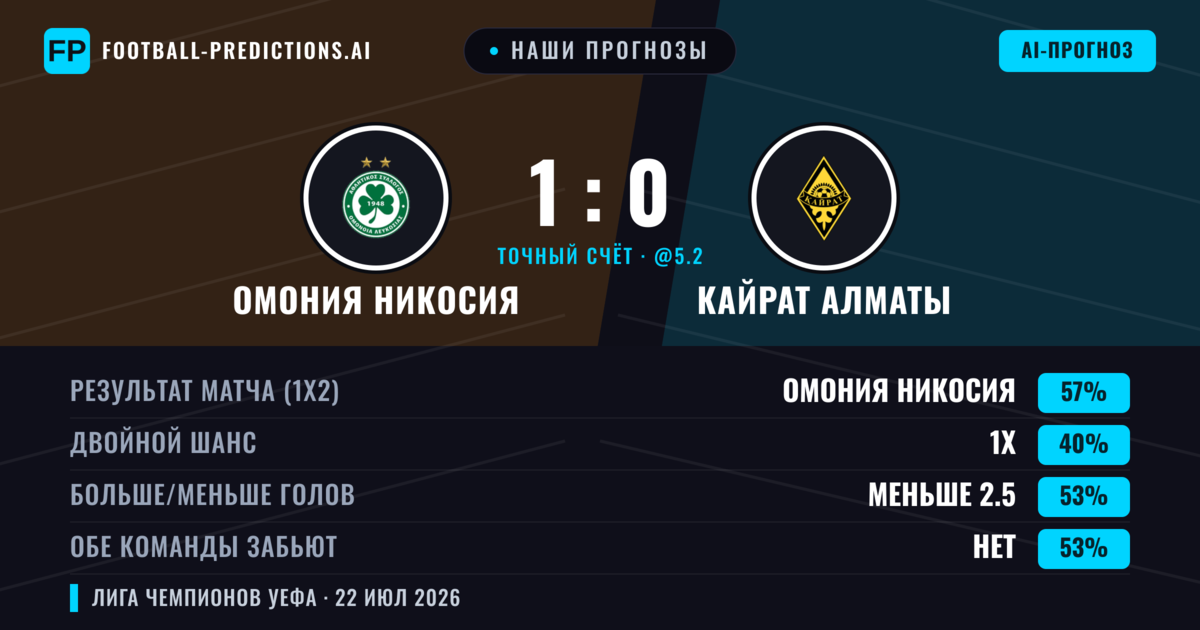 Наши прогнозы: Омония Никосия против Кайрат Алматы — Омония Никосия — Победа (55%); Меньше 2.5; Обе забьют Нет