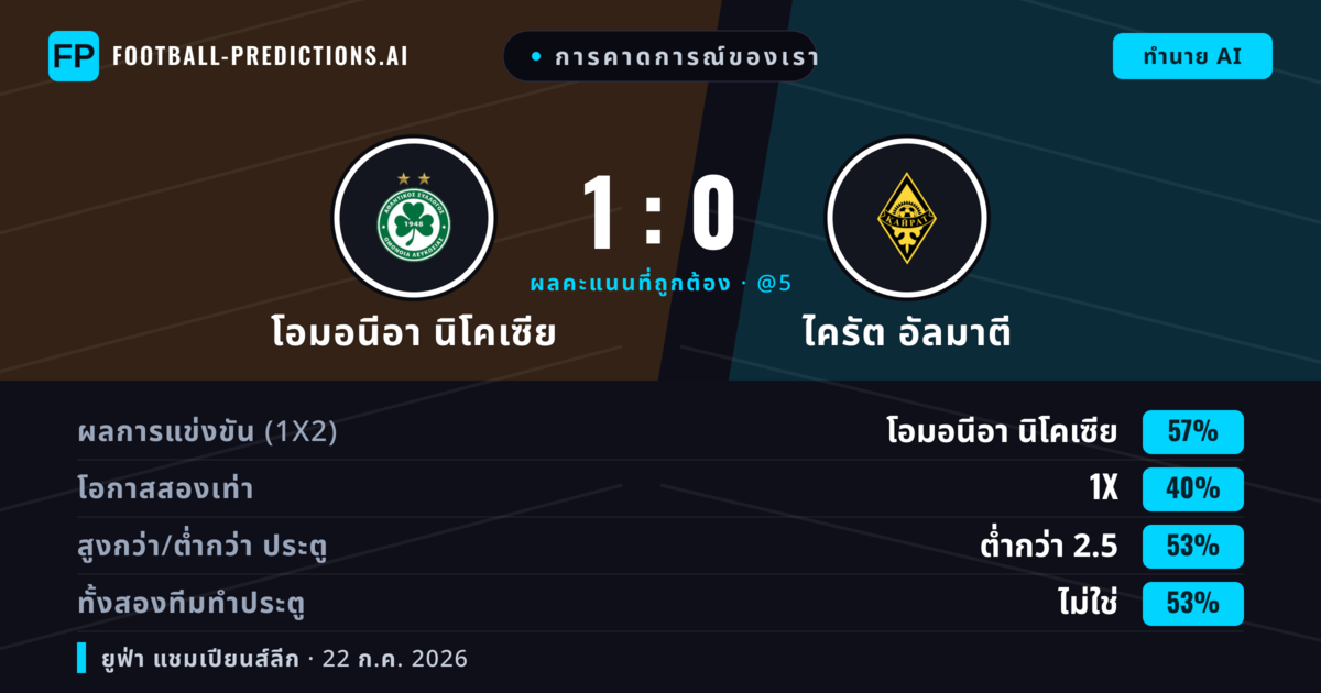 การคาดการณ์ของเรา: โอมอนีอา นิโคเซีย vs ไครัต อัลมาตี — โอมอนีอา นิโคเซีย — ชนะ (55%); ต่ำกว่า 2.5; ทั้งสองทีมทำประตู: ไม่ใช่