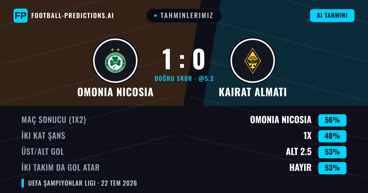 Tahminlerimiz: Omonia Nicosia vs Kairat Almatı — Omonia Nicosia — Kazanmak (55%); Alt 2.5; İki taraf da gol atar: Hayır