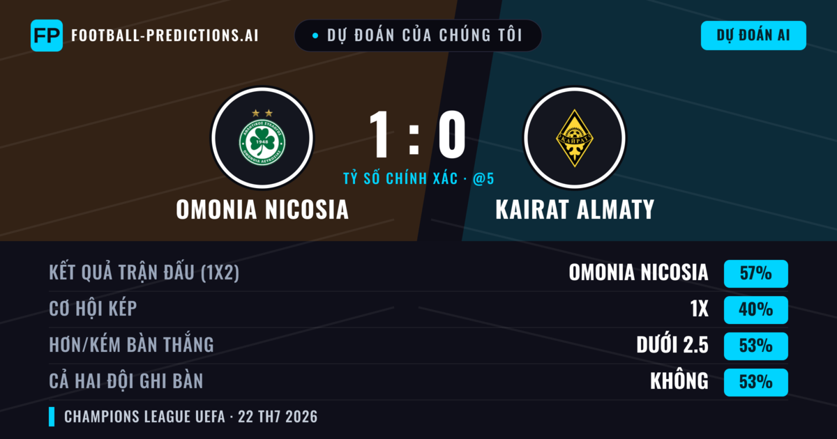 Dự đoán của chúng tôi: Omonia Nicosia vs Kairat Almaty — Omonia Nicosia — Thắng (55%); Ít hơn 2.5; Cả hai ghi bàn: Không