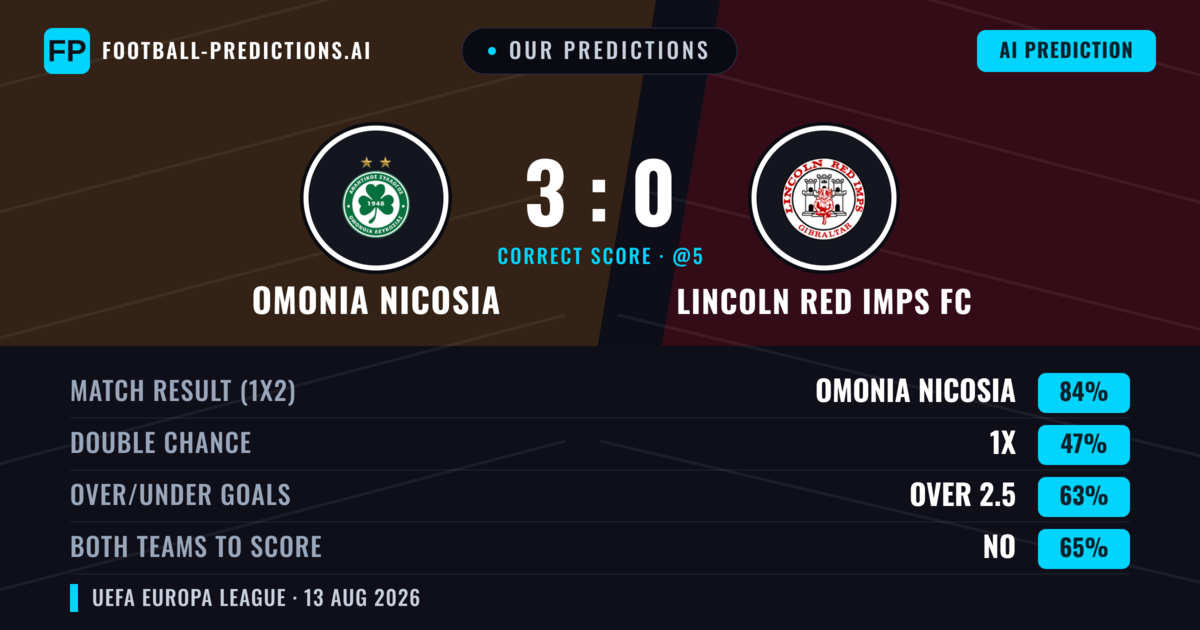Our Predictions: Omonia Nicosia vs Lincoln Red Imps FC — Omonia Nicosia — Win (83%); over 2.5; Both teams to score: No