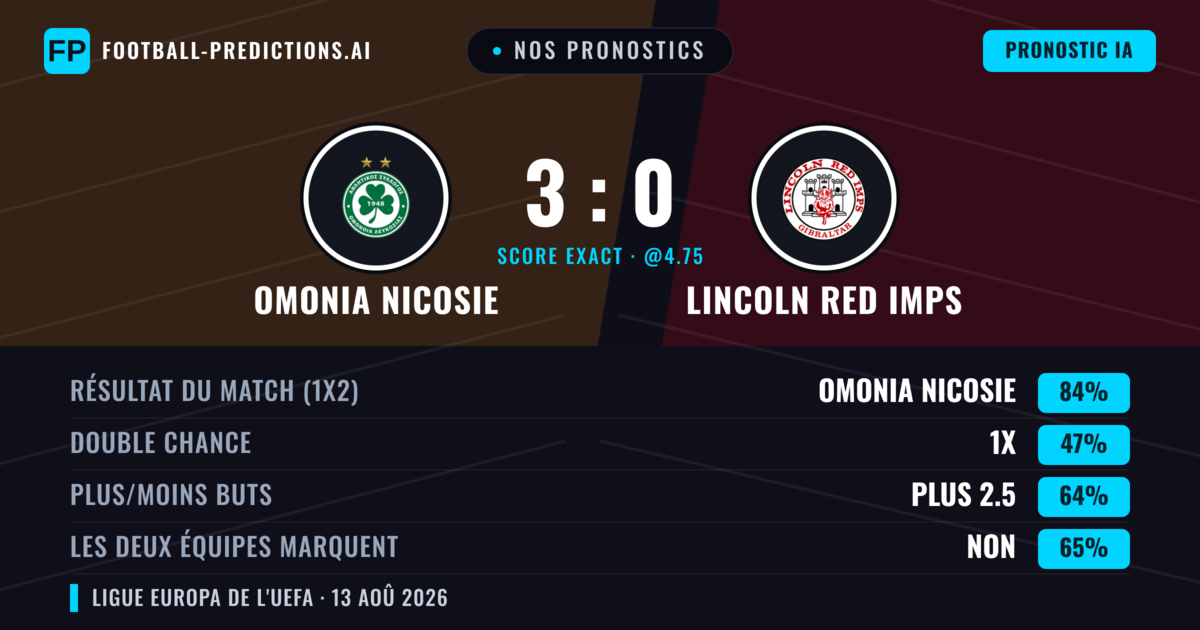 Nos pronostics: Omonia Nicosie vs Lincoln Red Imps — Omonia Nicosie — Victoire (83%); Plus 2.5; Les deux marquent : Non