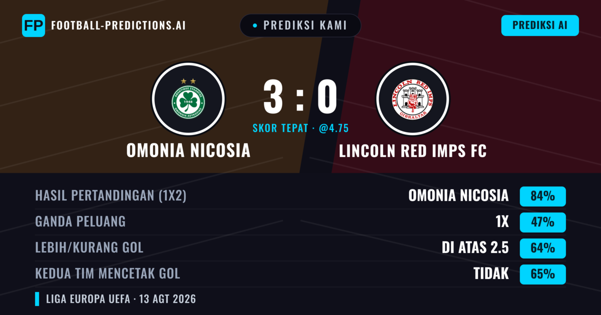 Prediksi kami: Omonia Nicosia vs Lincoln Red Imps — Omonia Nicosia — Menang (84%); Lebih 2.5; Kedua tim mencetak gol: Tidak