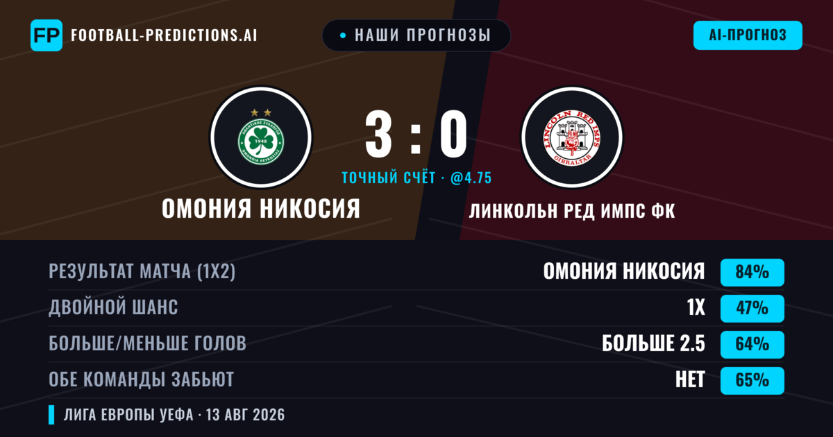 Наши прогнозы: Омония Никосия против Линкольн Ред Импс ФК — Омония Никосия — Победа (83%); Больше 2.5; Обе забьют Нет
