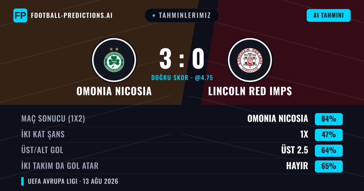 Tahminlerimiz: Omonia Nicosia vs Lincoln Red Imps — Omonia Nicosia — Kazanmak (83%); Üst 2.5; İki taraf da gol atar: Hayır