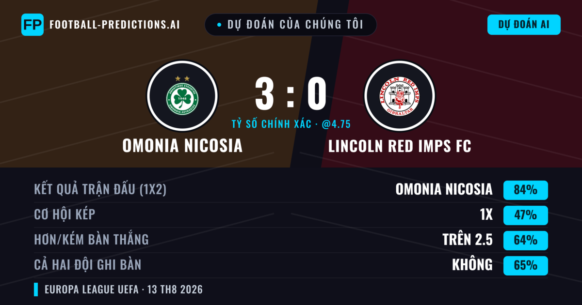 Dự đoán của chúng tôi: Omonia Nicosia vs Lincoln Red Imps FC — Omonia Nicosia — Thắng (83%); Hơn 2.5; Cả hai ghi bàn: Không