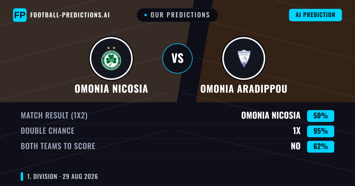 Our Predictions: Omonia Nicosia vs Omonia Aradippou — Omonia Nicosia — Win (80%); over 2.5; Both teams to score: No