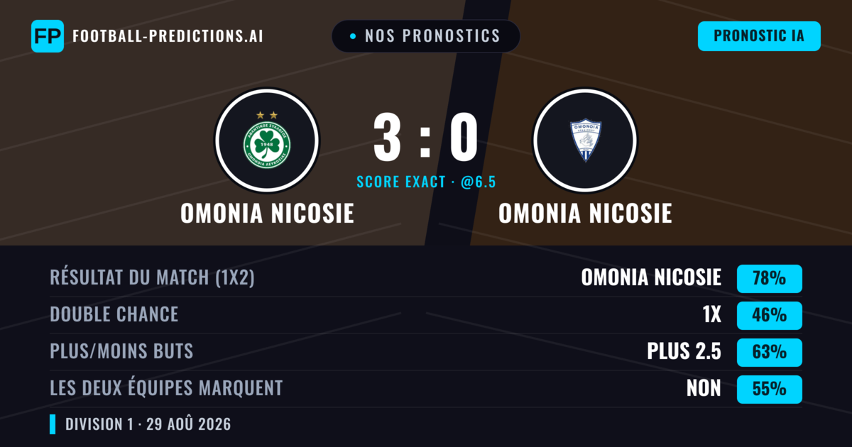 Nos pronostics: Omonia Nicosie vs Omonia Nicosie — Omonia Nicosie — Victoire (80%); Plus 2.5; Les deux marquent : Non