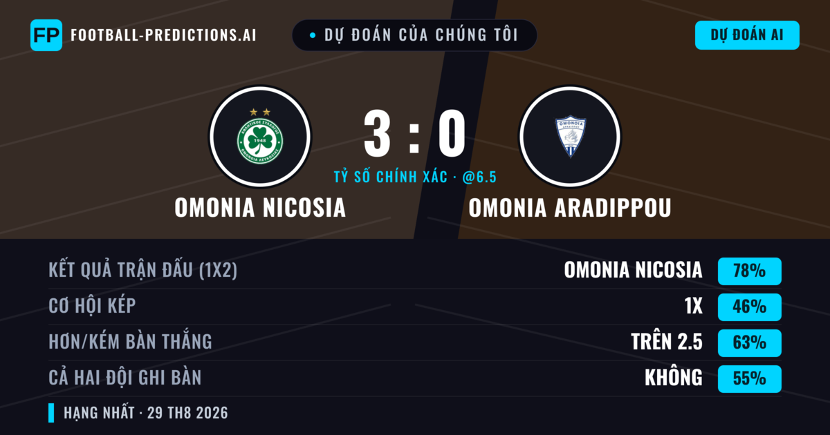 Dự đoán của chúng tôi: Omonia Nicosia vs Omonia Aradippou — Omonia Nicosia — Thắng (80%); Hơn 2.5; Cả hai ghi bàn: Không