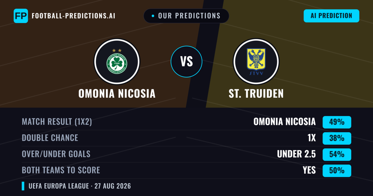 Our Predictions: Omonia Nicosia vs St. Truiden — Omonia Nicosia — Win (49%); under 2.5; Both teams to score: Yes