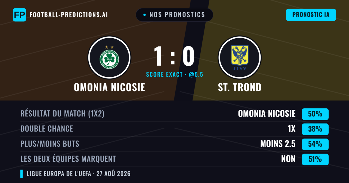 Nos pronostics: Omonia Nicosie vs St. Trond — Omonia Nicosie — Victoire (49%); Moins 2.5; Les deux marquent : Oui