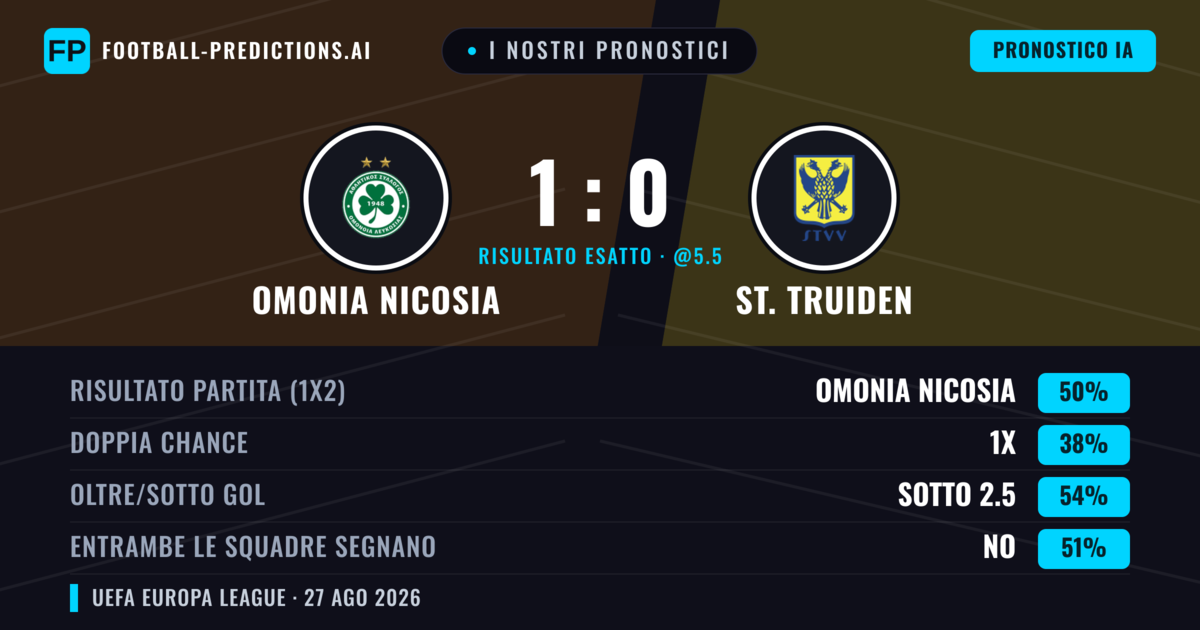 I nostri pronostici: Omonia Nicosia vs St. Truiden — Omonia Nicosia — Vince (49%); Sotto 2.5; Entrambe segnano: Sì