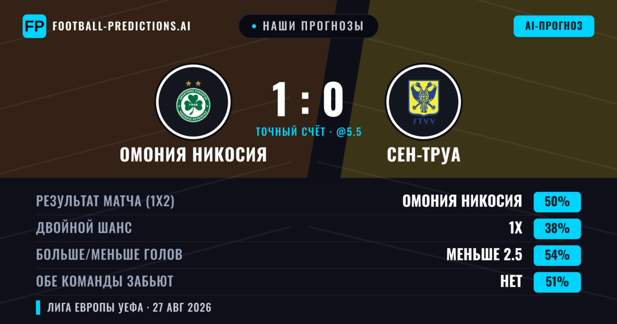 Наши прогнозы: Омония Никосия против Сен-Труа — Омония Никосия — Победа (49%); Меньше 2.5; Обе забьют Да