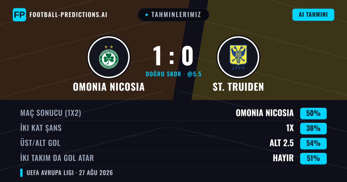 Tahminlerimiz: Omonia Nicosia vs St. Truiden — Omonia Nicosia — Kazanmak (49%); Alt 2.5; İki taraf da gol atar: Evet