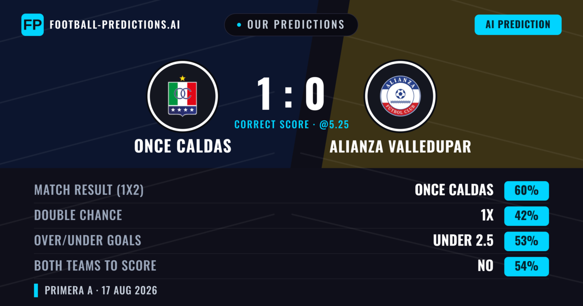 Our Predictions: Once Caldas vs Alianza Valledupar — Once Caldas — Win (59%); under 2.5; Both teams to score: No
