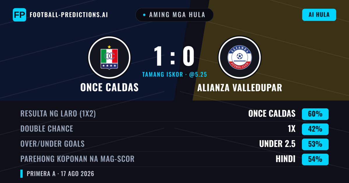 Aming mga hula: Once Caldas vs Alianza Valledupar — Once Caldas — Manalo (59%); Under 2.5; Parehong magbubuo: Hindi