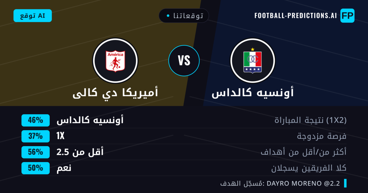 توقعاتنا: أونسيه كالداس ضد أميريكا دي كالى — أونسيه كالداس — فوز (45%); أقل من 2.5; هدفين أو أكثر