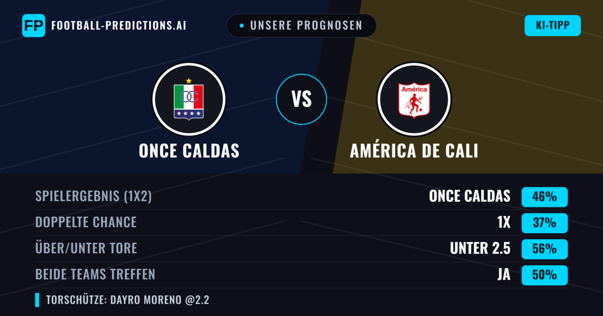 Unsere Prognosen: Once Caldas vs América de Cali — Once Caldas — Sieg (45%); Unter 2.5; Beide treffen: Ja