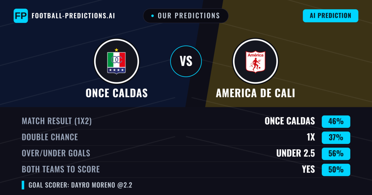 Our Predictions: Once Caldas vs America de Cali — Once Caldas — Win (45%); under 2.5; Both teams to score: Yes