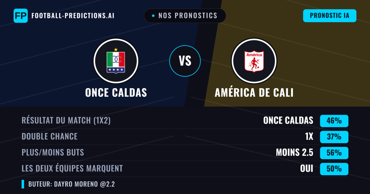 Nos pronostics: Once Caldas vs América de Cali — Once Caldas — Victoire (45%); Moins 2.5; Les deux marquent : Oui