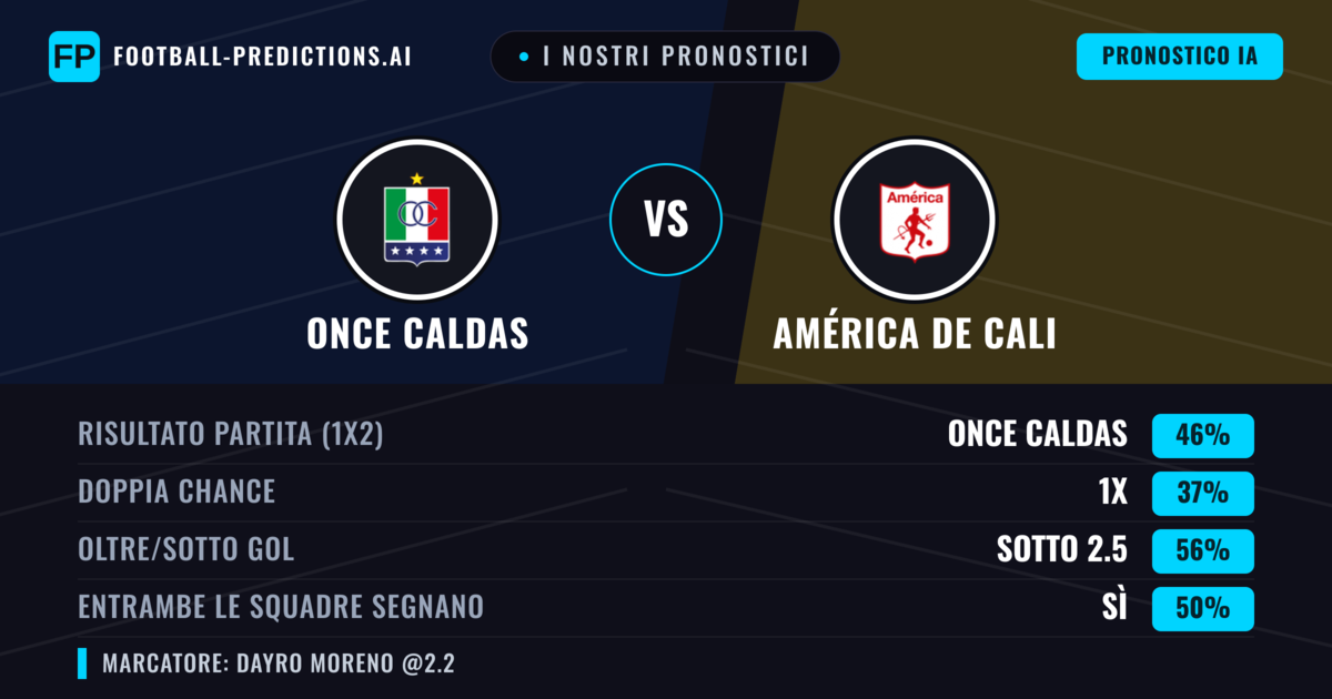 I nostri pronostici: Once Caldas vs América de Cali — Once Caldas — Vince (45%); Sotto 2.5; Entrambe segnano: Sì