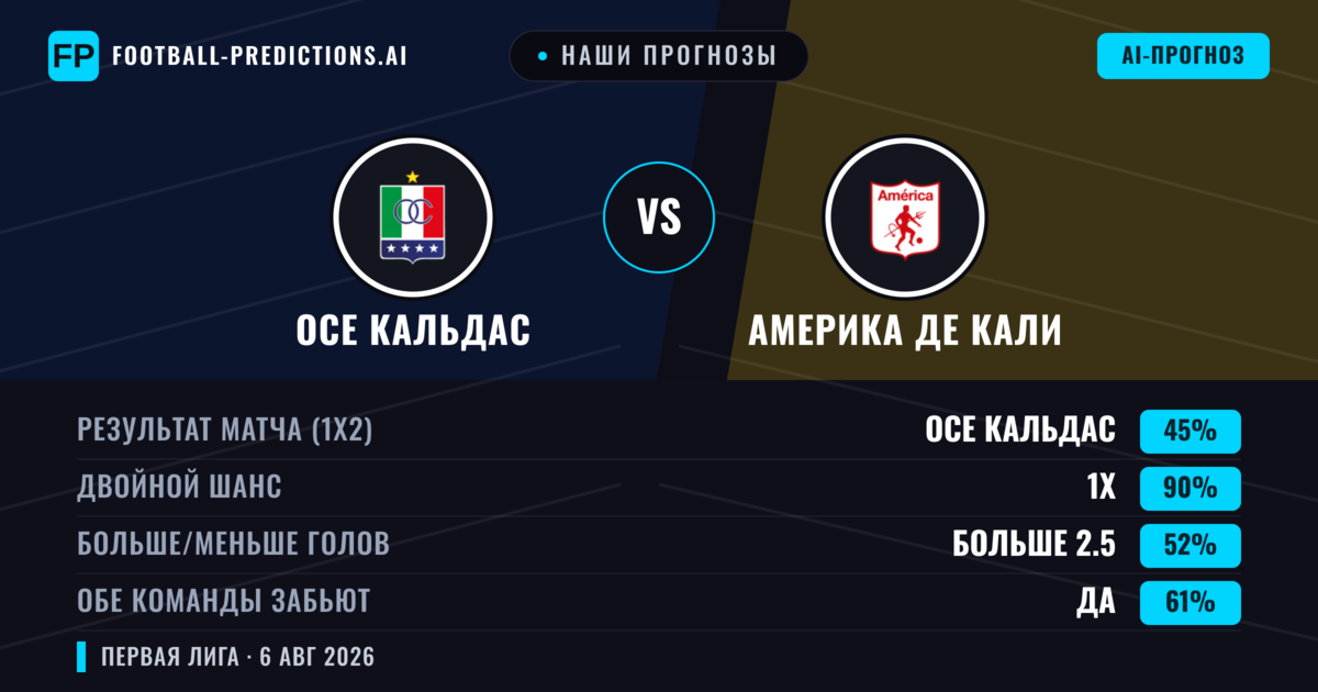 Наши прогнозы: Осе Кальдас против Америка де Кали — Осе Кальдас — Победа (45%); Меньше 2.5; Обе забьют Да