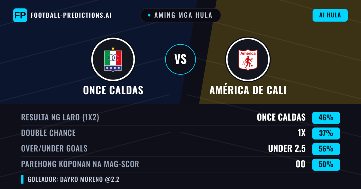 Aming mga hula: Once Caldas vs América de Cali — Once Caldas — Manalo (45%); Under 2.5; Parehong magbubuo: Oo