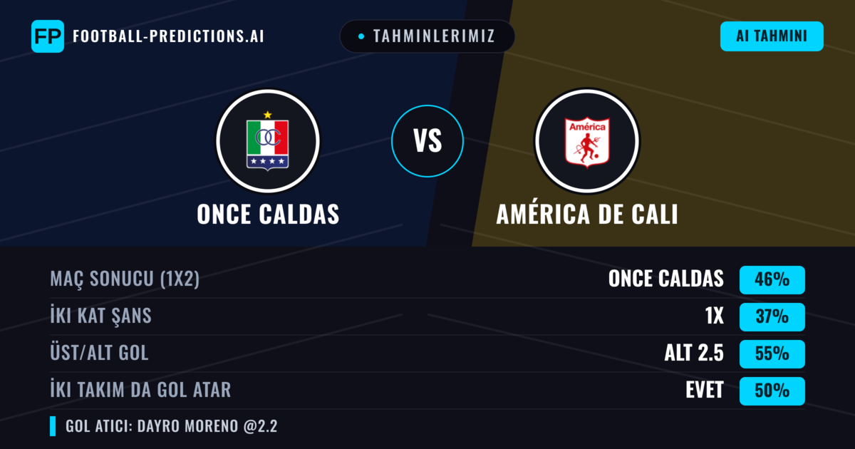 Tahminlerimiz: Once Caldas vs América de Cali — Once Caldas — Kazanmak (45%); Alt 2.5; İki taraf da gol atar: Evet