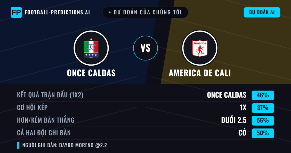 Dự đoán của chúng tôi: Once Caldas vs America de Cali — Once Caldas — Thắng (45%); Ít hơn 2.5; Cả hai ghi bàn: Có