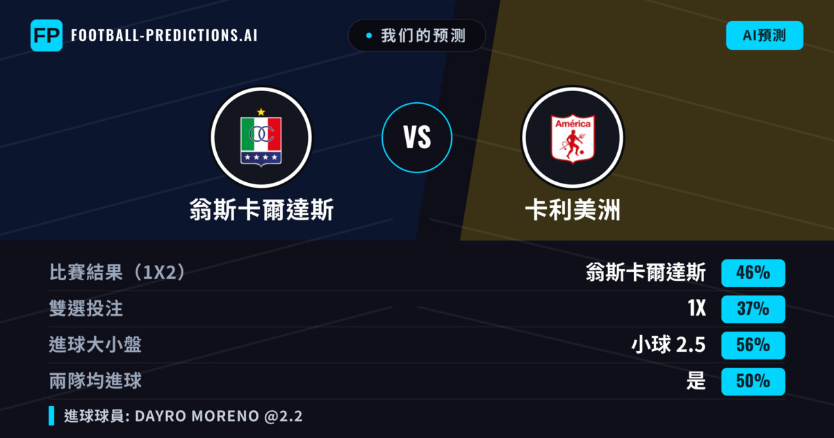 我们的预测: 翁斯卡爾達斯 對 卡利美洲 — 翁斯卡爾達斯 — 勝 (45%); 小球 2.5; 有進球