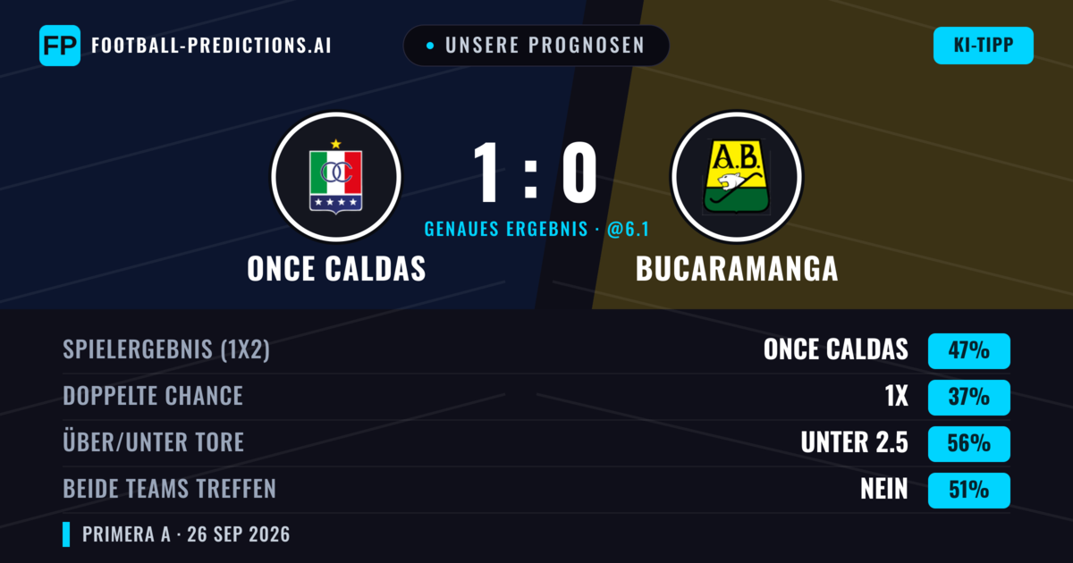 Unsere Prognosen: Once Caldas vs Bucaramanga — Once Caldas — Sieg (49%); Unter 2.5; Beide treffen: Nein