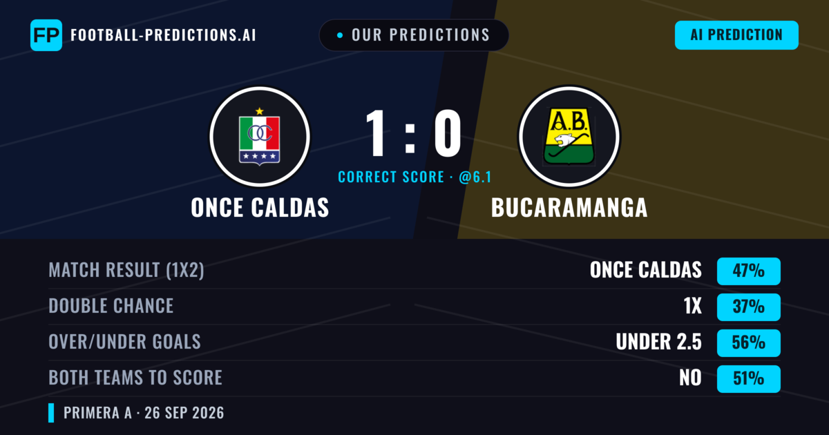 Our Predictions: Once Caldas vs Bucaramanga — Once Caldas — Win (49%); under 2.5; Both teams to score: No