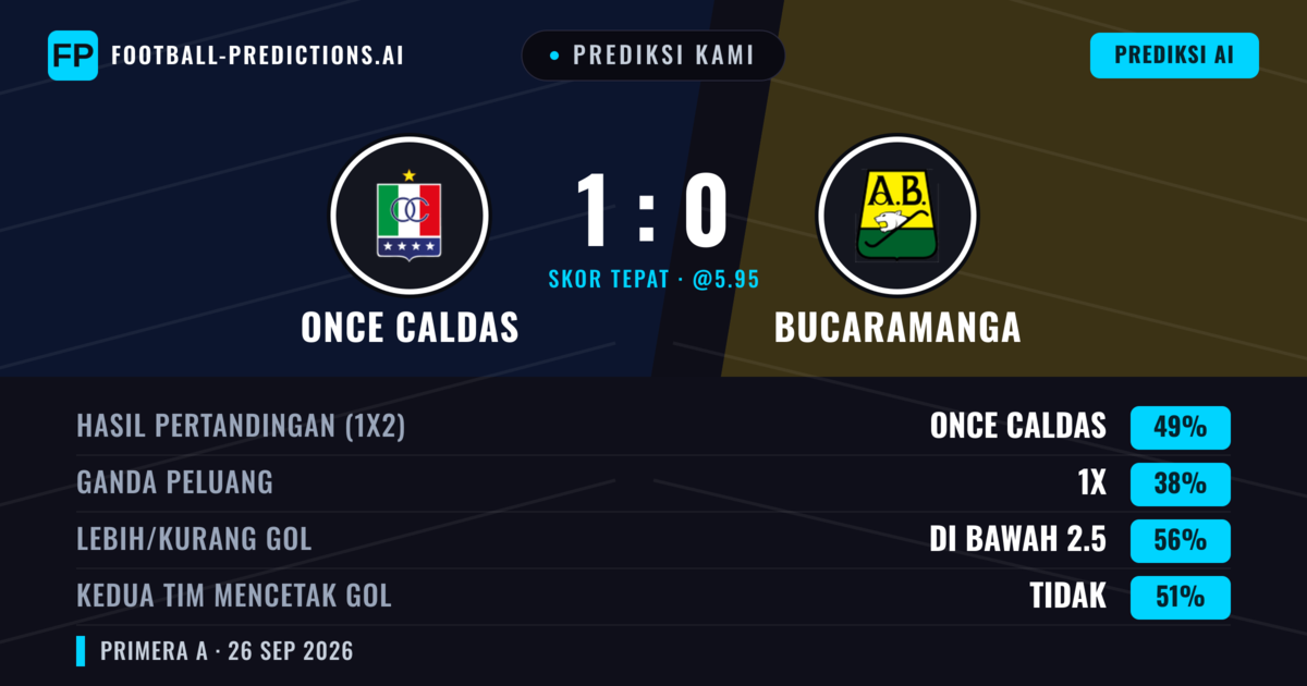 Prediksi kami: Once Caldas vs Bucaramanga — Once Caldas — Menang (49%); Kurang 2.5; Kedua tim mencetak gol: Tidak