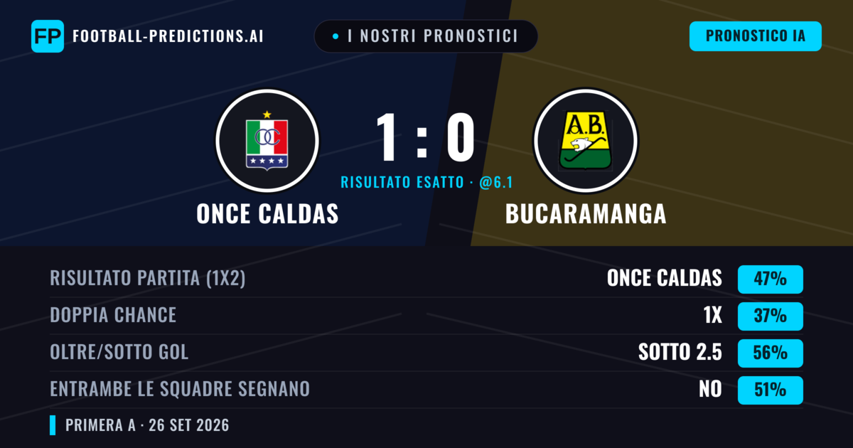 I nostri pronostici: Once Caldas vs Bucaramanga — Once Caldas — Vince (49%); Sotto 2.5; Entrambe segnano: No