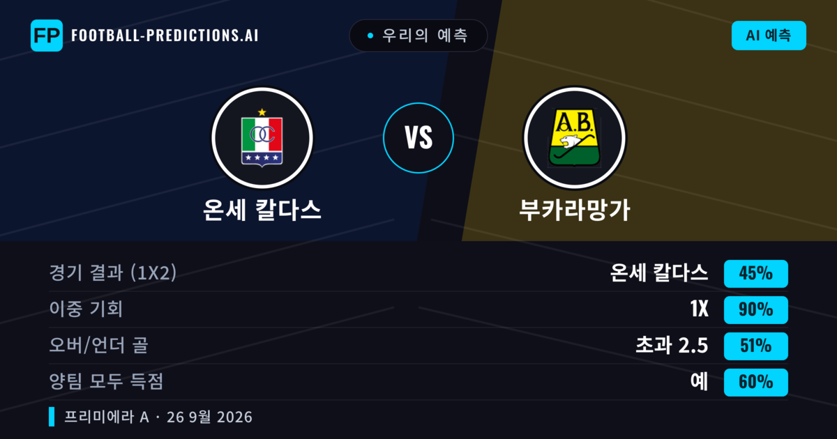 우리의 예측: 온세 칼다스 vs 부카라망가 — 온세 칼다스 — 승리 (49%); 미만 2.5; 양팀 모두 득점: 아니오